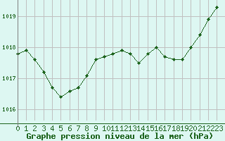 Courbe de la pression atmosphrique pour Thomery (77)