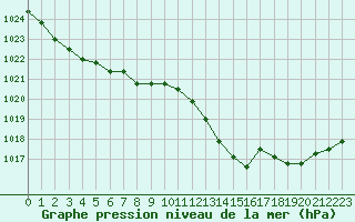 Courbe de la pression atmosphrique pour Nantes (44)
