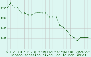 Courbe de la pression atmosphrique pour Harville (88)