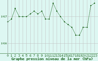 Courbe de la pression atmosphrique pour Lanvoc (29)