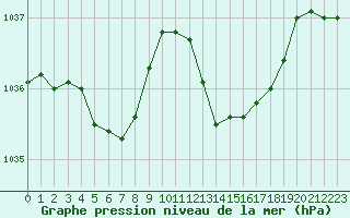 Courbe de la pression atmosphrique pour Saint-Philbert-de-Grand-Lieu (44)
