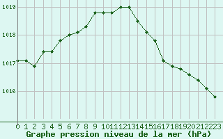 Courbe de la pression atmosphrique pour Harville (88)