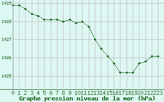 Courbe de la pression atmosphrique pour Abbeville (80)