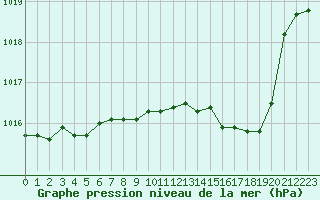 Courbe de la pression atmosphrique pour Engins (38)