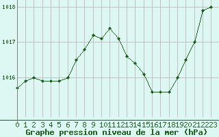 Courbe de la pression atmosphrique pour Bziers-Centre (34)