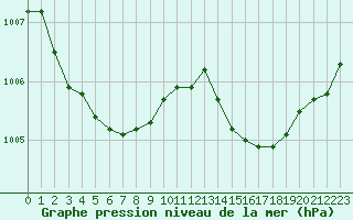 Courbe de la pression atmosphrique pour Le Mans (72)