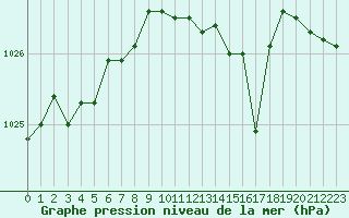 Courbe de la pression atmosphrique pour Villarzel (Sw)