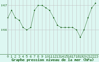 Courbe de la pression atmosphrique pour Les Pennes-Mirabeau (13)