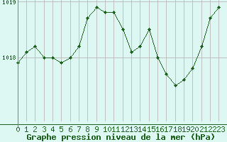 Courbe de la pression atmosphrique pour Sant Quint - La Boria (Esp)