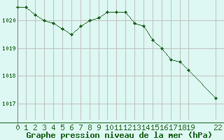 Courbe de la pression atmosphrique pour Cap de la Hve (76)