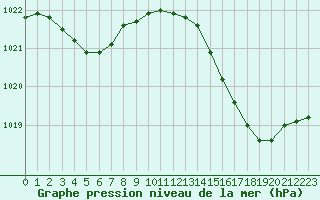 Courbe de la pression atmosphrique pour Gruissan (11)