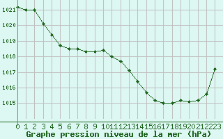 Courbe de la pression atmosphrique pour Rouen (76)