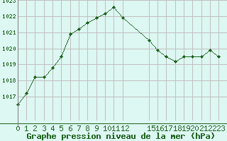 Courbe de la pression atmosphrique pour Verngues - Hameau de Cazan (13)