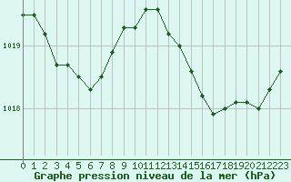 Courbe de la pression atmosphrique pour Ile Rousse (2B)