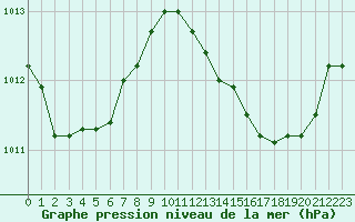 Courbe de la pression atmosphrique pour Perpignan Moulin  Vent (66)