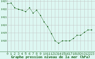 Courbe de la pression atmosphrique pour Saint-Etienne (42)