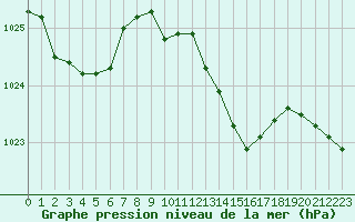 Courbe de la pression atmosphrique pour Angers-Marc (49)