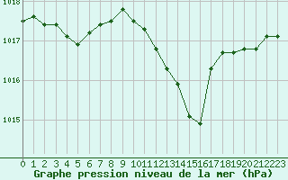 Courbe de la pression atmosphrique pour Recoubeau (26)