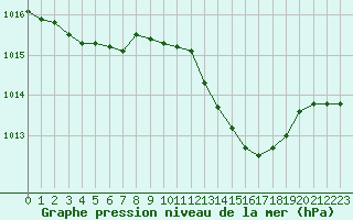 Courbe de la pression atmosphrique pour La Rochelle - Aerodrome (17)