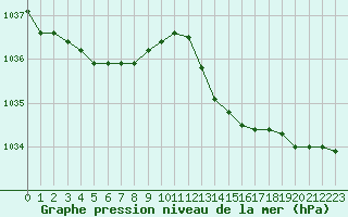 Courbe de la pression atmosphrique pour L