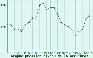 Courbe de la pression atmosphrique pour Lannion (22)