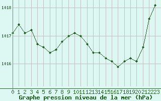 Courbe de la pression atmosphrique pour Bordeaux (33)