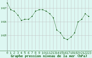 Courbe de la pression atmosphrique pour Malbosc (07)