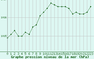 Courbe de la pression atmosphrique pour Brignogan (29)