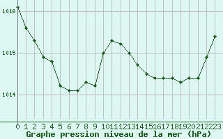Courbe de la pression atmosphrique pour La Chapelle-Montreuil (86)