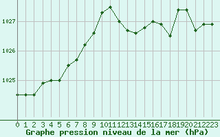 Courbe de la pression atmosphrique pour Sallanches (74)