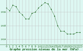 Courbe de la pression atmosphrique pour Ste (34)