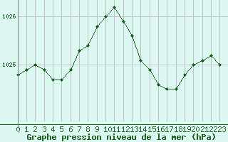 Courbe de la pression atmosphrique pour Trgueux (22)