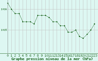 Courbe de la pression atmosphrique pour Ploumanac
