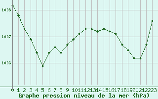 Courbe de la pression atmosphrique pour Le Touquet (62)