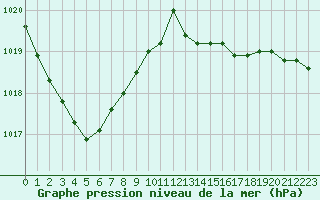 Courbe de la pression atmosphrique pour Brigueuil (16)