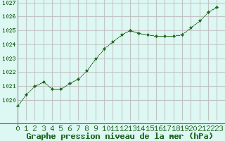 Courbe de la pression atmosphrique pour Leign-les-Bois (86)