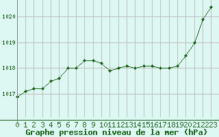 Courbe de la pression atmosphrique pour Le Luc - Cannet des Maures (83)