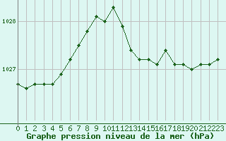 Courbe de la pression atmosphrique pour Charleville-Mzires (08)