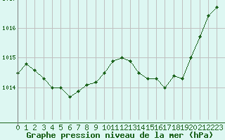 Courbe de la pression atmosphrique pour Narbonne-Ouest (11)