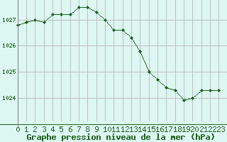 Courbe de la pression atmosphrique pour Hohrod (68)