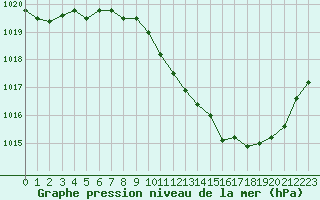 Courbe de la pression atmosphrique pour Eygliers (05)