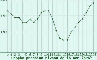 Courbe de la pression atmosphrique pour Avord (18)