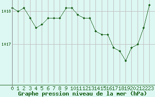 Courbe de la pression atmosphrique pour Avord (18)