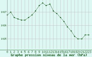 Courbe de la pression atmosphrique pour Hestrud (59)