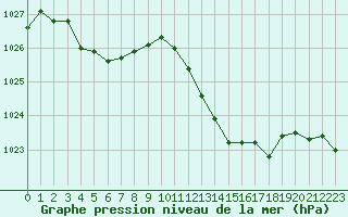 Courbe de la pression atmosphrique pour La Beaume (05)