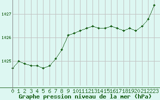 Courbe de la pression atmosphrique pour Dinard (35)