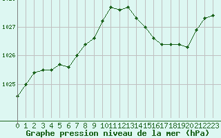 Courbe de la pression atmosphrique pour Cap Pertusato (2A)