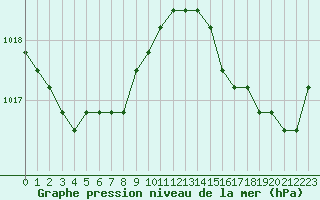 Courbe de la pression atmosphrique pour Croisette (62)