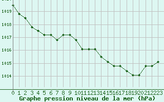 Courbe de la pression atmosphrique pour Fains-Veel (55)