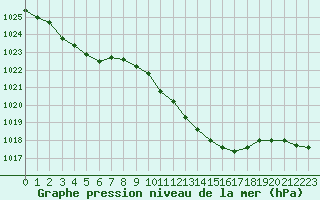 Courbe de la pression atmosphrique pour Hohrod (68)